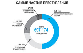 Право.ru: Суды выносят оправдательные приговоры в 0,2% случаев